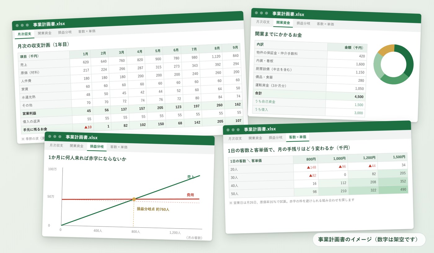事業計画書のイメージ。月ごとの収支計画、開業までにかかるお金の内訳、損益分岐点のグラフ、客数と客単価ごとの手残りの表が、エクセルの画面として並んでいる
