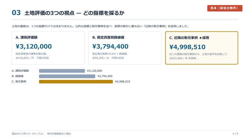 土地評価の3つの視点のページ（見本）